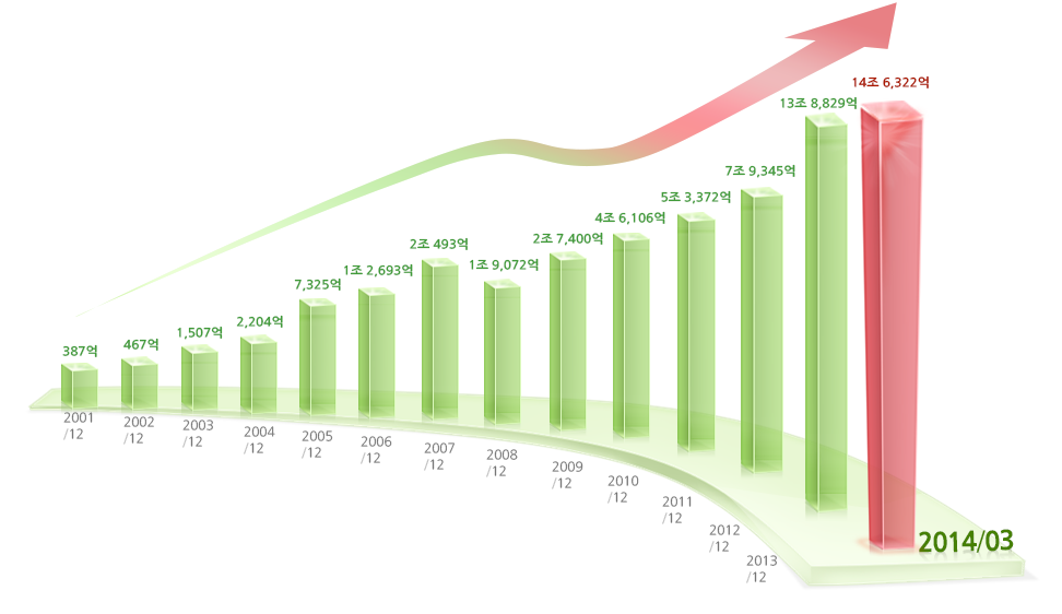 운용규모 CAGR-2 70.29%, 2001/12=387억, 2002/12=467억, 2003/12=1,507억, 2004/12=2,204억, 2005/12=7,325억, 2006/12=1조2,693억, 2007/12=2조493억, 2008/12=1조9,072억, 2009/12=2조7,400억, 2010/12=4조6,106억, 2011/12=5조3,372억, 2012/12=7조9,345억, 2013/12=13조8,829억,2014.03=14조6,322