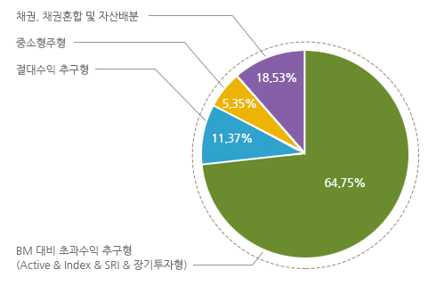 채권,채권혼합=18.53%, 중소형주식=5.35%, 절대수익추구형=11.37%, BM대비 초과수익 추구형(Active & Index & SRI & 장기투자형)=64.75%